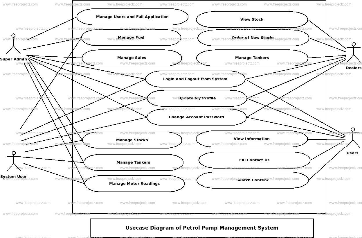 Petrol Pump Management System Use Case Diagram Academic Projects